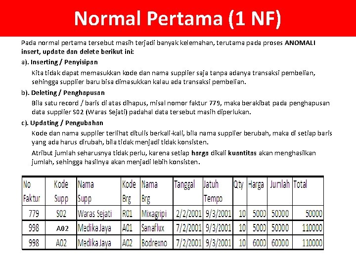 Normal Pertama (1 NF) Pada normal pertama tersebut masih terjadi banyak kelemahan, terutama pada