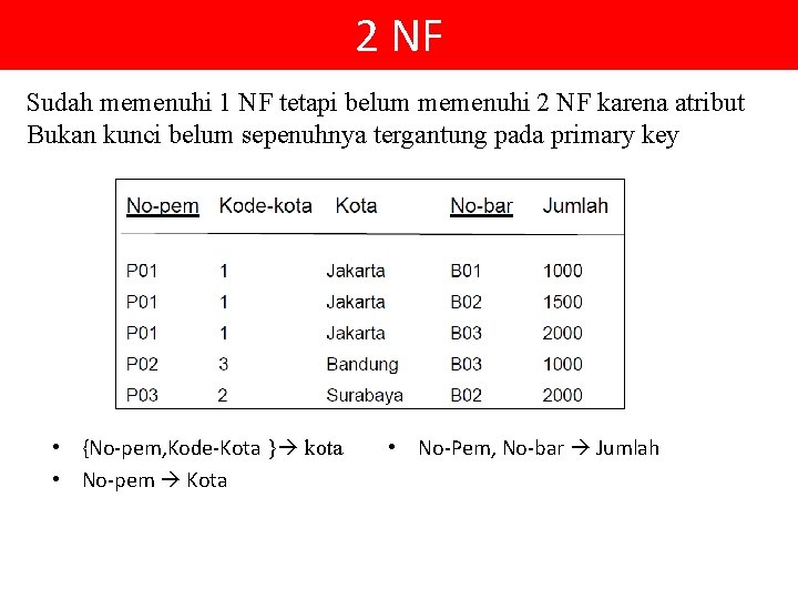 2 NF Sudah memenuhi 1 NF tetapi belum memenuhi 2 NF karena atribut Bukan