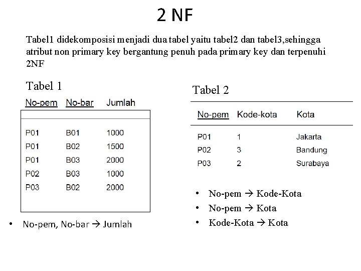2 NF Tabel 1 didekomposisi menjadi dua tabel yaitu tabel 2 dan tabel 3,