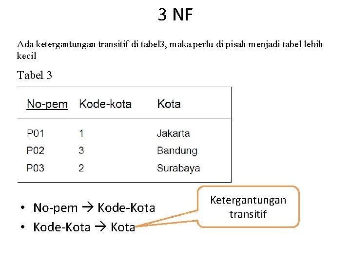 3 NF Ada ketergantungan transitif di tabel 3, maka perlu di pisah menjadi tabel