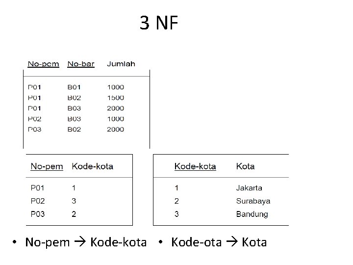 3 NF Tabel 4 • No-pem Kode-kota • Kode-ota Kota 