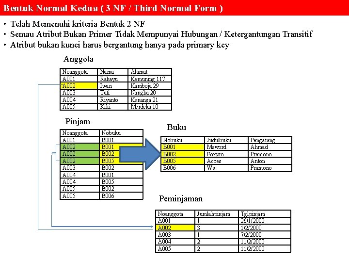 Bentuk Normal Kedua ( 3 NF / Third Normal Form ) • Telah Memenuhi
