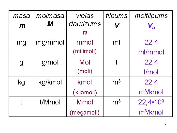 masa molmasa vielas tilpums M daudzums m V n mg mg/mmol ml (milimoli) g