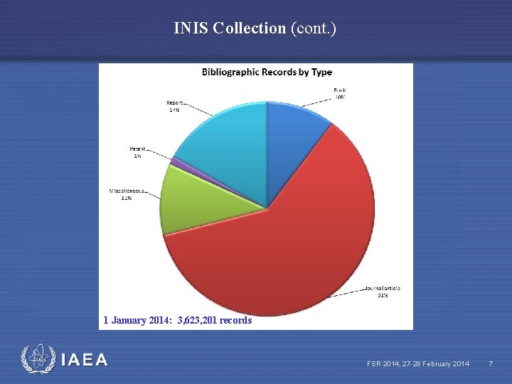 INIS Collection (cont. ) 1 January 2014: 3, 623, 201 records IAEA FSR 2014,