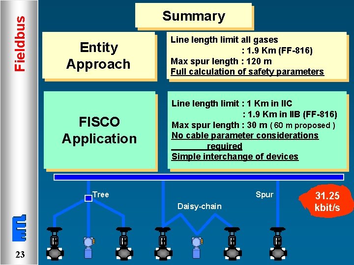 Fieldbus Summary Entity Approach FISCO Application Line length limit all gases : 1. 9