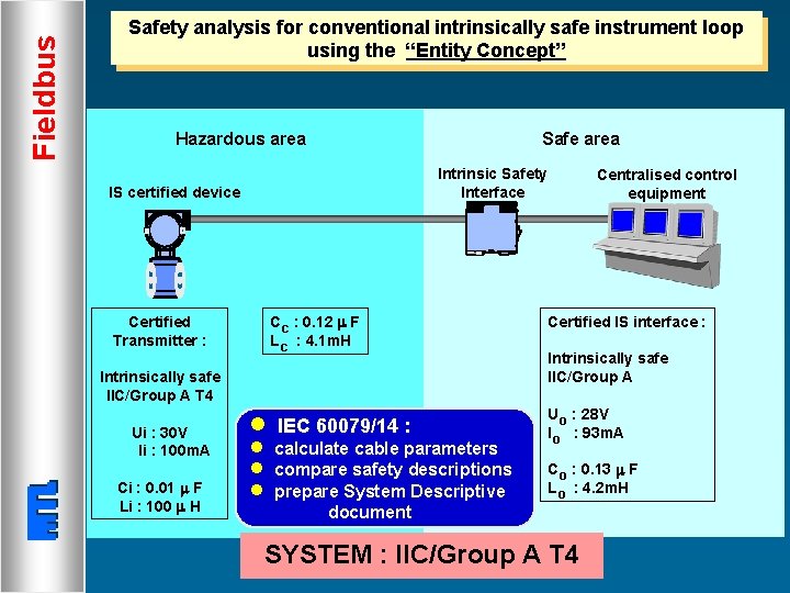 Fieldbus Safety analysis for conventional intrinsically safe instrument loop using the “Entity Concept” Hazardous