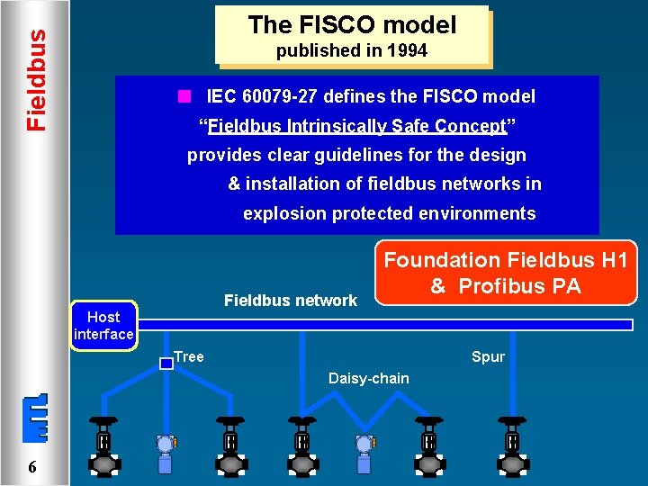 Fieldbus The FISCO model published in 1994 n IEC 60079 -27 defines the FISCO