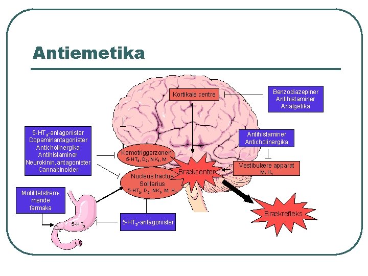 Antiemetika Kortikale centre 5 -HT 3 -antagonister Dopaminantagonister Anticholinergika Antihistaminer Neurokinin 1 antagonister Cannabinoider