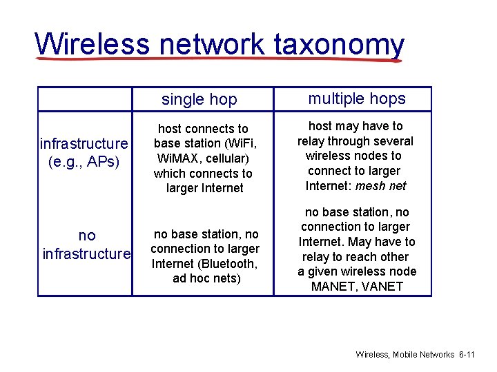 Wireless network taxonomy single hop infrastructure (e. g. , APs) no infrastructure host connects