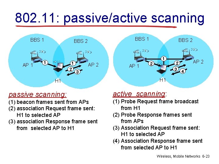 802. 11: passive/active scanning BBS 1 AP 1 BBS 2 1 1 2 BBS