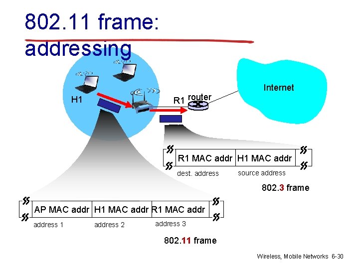 802. 11 frame: addressing R 1 router H 1 Internet R 1 MAC addr