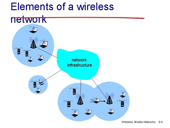 Elements of a wireless network infrastructure Wireless, Mobile Networks 6 -4 