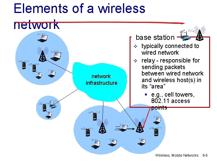 Elements of a wireless network base station v v network infrastructure typically connected to