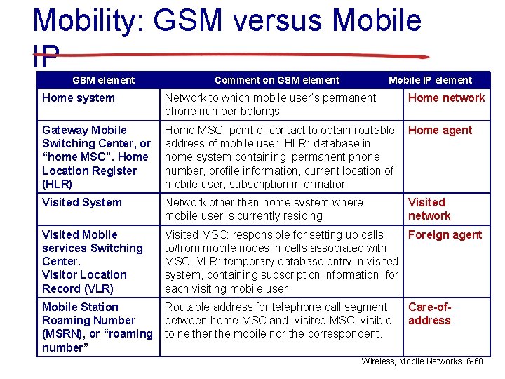 Mobility: GSM versus Mobile IP GSM element Comment on GSM element Mobile IP element