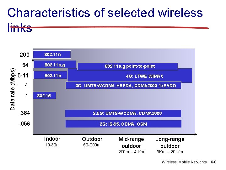 Characteristics of selected wireless links Data rate (Mbps) 200 54 5 -11 802. 11
