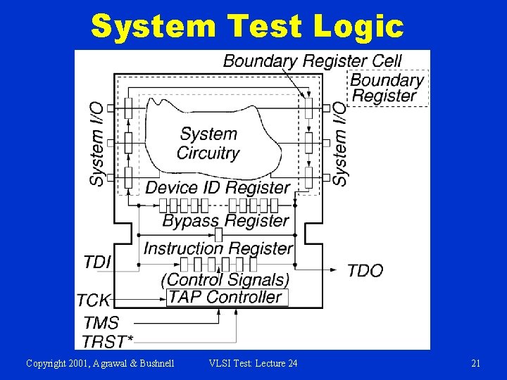System Test Logic Copyright 2001, Agrawal & Bushnell VLSI Test: Lecture 24 21 