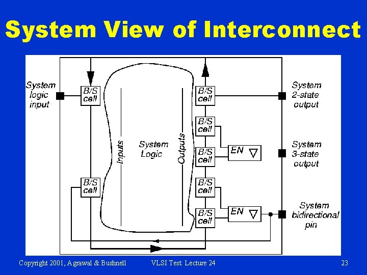 System View of Interconnect Copyright 2001, Agrawal & Bushnell VLSI Test: Lecture 24 23