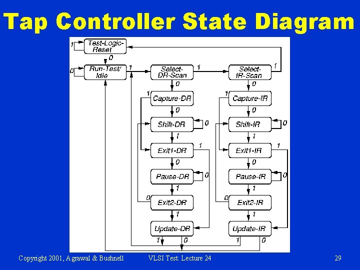 Tap Controller State Diagram Copyright 2001, Agrawal & Bushnell VLSI Test: Lecture 24 29