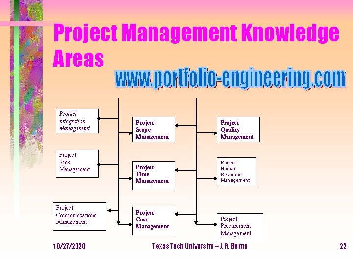 Project Management Knowledge Areas Project Integration Management Project Risk Management Project Communications Management 10/27/2020