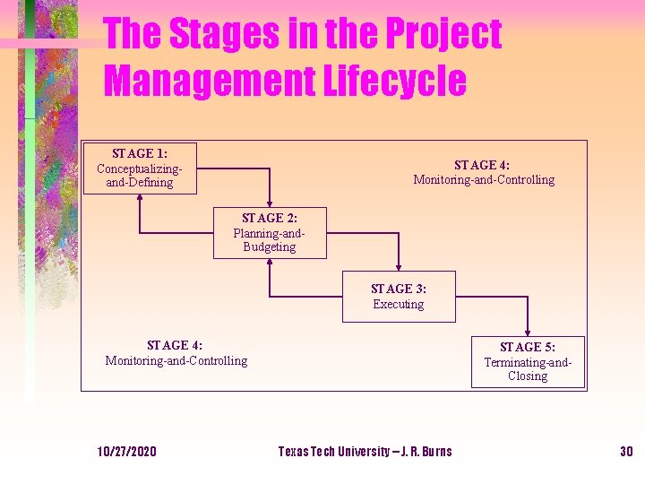 The Stages in the Project Management Lifecycle STAGE 1: STAGE 4: Conceptualizing Monitoring-and-Controlling and-Defining