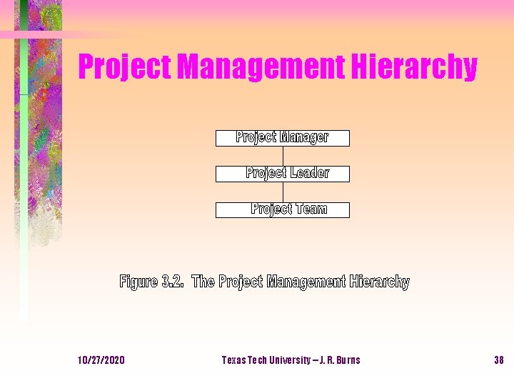 Project Management Hierarchy 10/27/2020 Texas Tech University -- J. R. Burns 38 