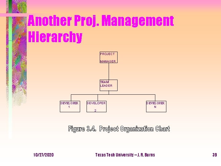 Another Proj. Management Hierarchy PROJECT MANAGER TEAM LEADER DEVELOPER 1 DEVELOPER N 2 10/27/2020