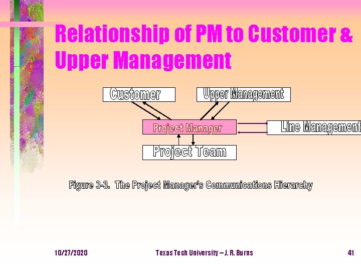 Relationship of PM to Customer & Upper Management 10/27/2020 Texas Tech University -- J.