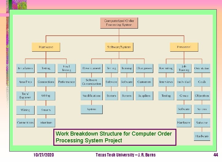 Work Breakdown Structure for Computer Order Processing System Project 10/27/2020 Texas Tech University --