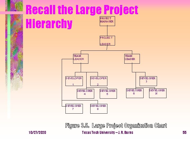 Recall the Large Project Hierarchy PROJECT MANAGER PROJECT LEADER TEAM LEADER DEVELOPER 1 2