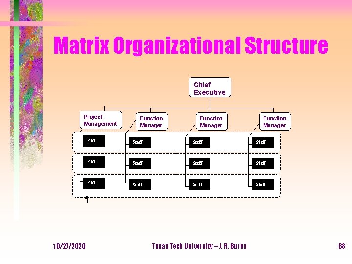 Matrix Organizational Structure Chief Executive Project Management 10/27/2020 Function Manager PM Staff Staff PM