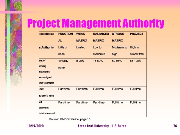 Project Management Authority 10/27/2020 Texas Tech University -- J. R. Burns 74 