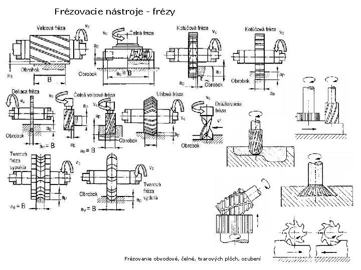 Frézovacie nástroje - frézy Frézovanie obvodové, čelné, tvarových plôch, ozubení 