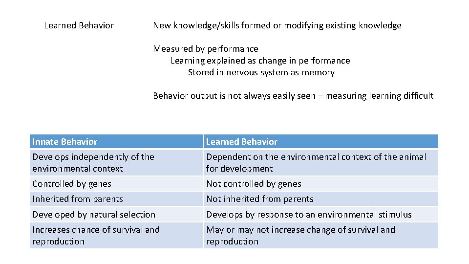 Learned Behavior New knowledge/skills formed or modifying existing knowledge Measured by performance Learning explained