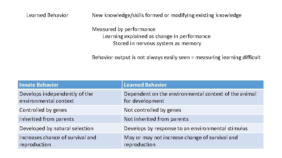 Learned Behavior New knowledge/skills formed or modifying existing knowledge Measured by performance Learning explained Learned Behavior New knowledge/skills formed or modifying existing knowledge Measured by performance Learning explained