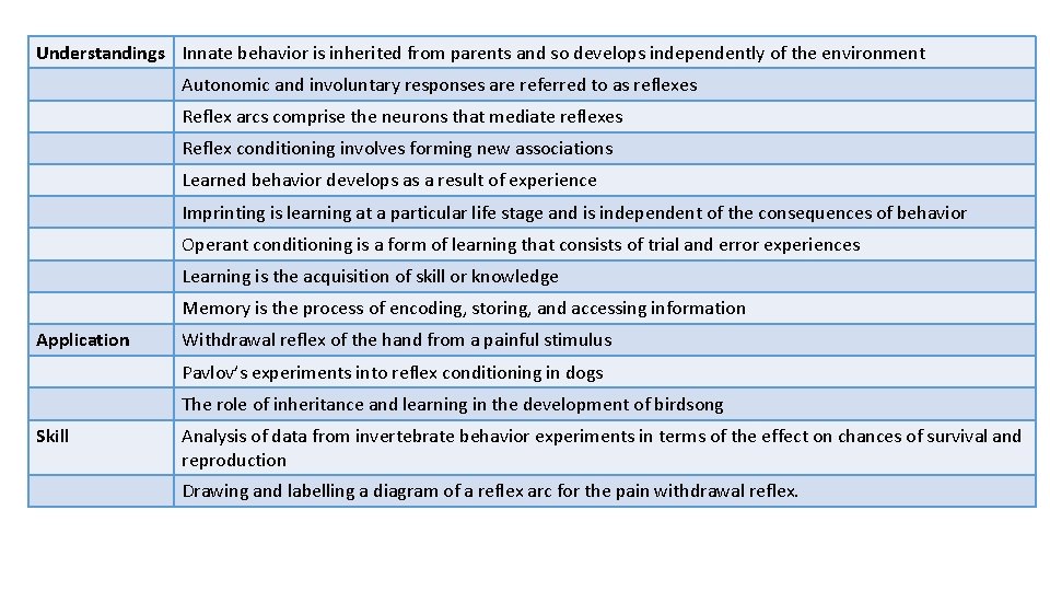 Understandings Innate behavior is inherited from parents and so develops independently of the environment