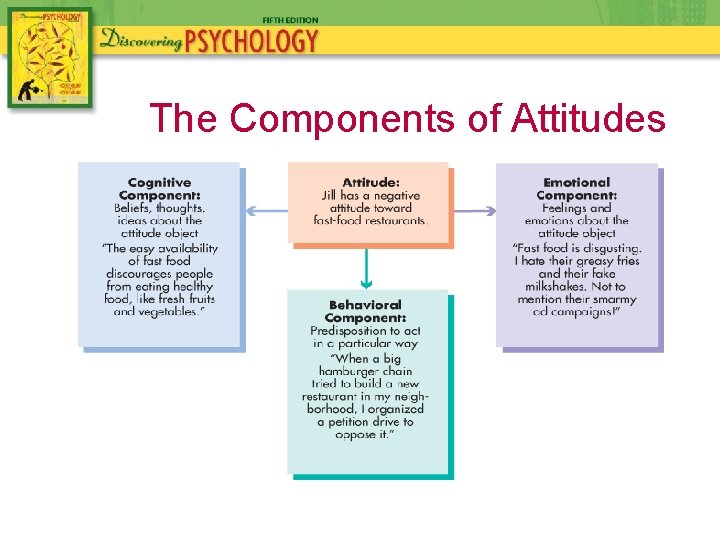 The Components of Attitudes 