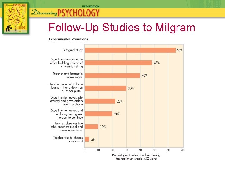 Follow-Up Studies to Milgram 