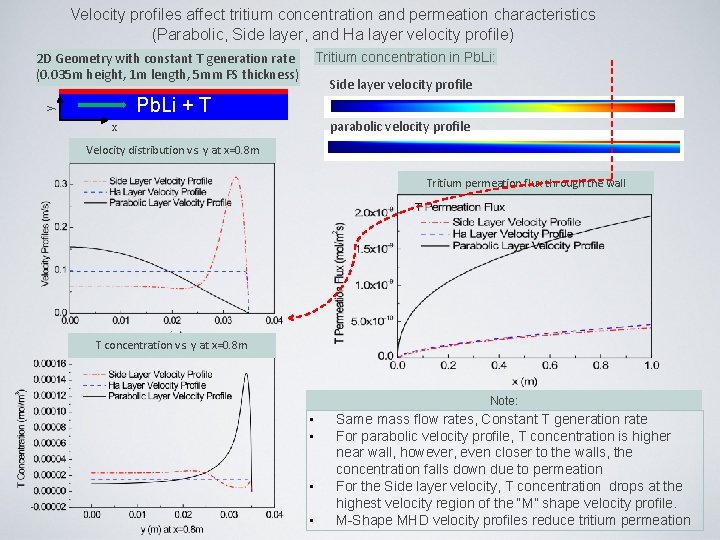 Velocity profiles affect tritium concentration and permeation characteristics (Parabolic, Side layer, and Ha layer Velocity profiles affect tritium concentration and permeation characteristics (Parabolic, Side layer, and Ha layer