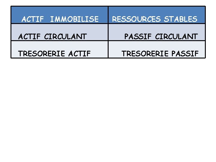 ACTIF IMMOBILISE RESSOURCES STABLES ACTIF CIRCULANT PASSIF CIRCULANT TRESORERIE ACTIF TRESORERIE PASSIF 