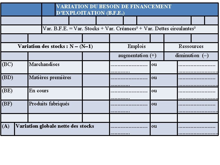 VARIATION DU BESOIN DE FINANCEMENT D’EXPLOITATION (B. F. E. ) Var. B. F. E.