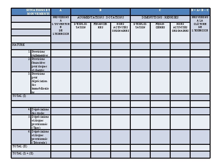 SITUATIONS ET MOUVEMENTS NATURE 1. Provisions réglementées 2. Provisions financières pour risques et charges