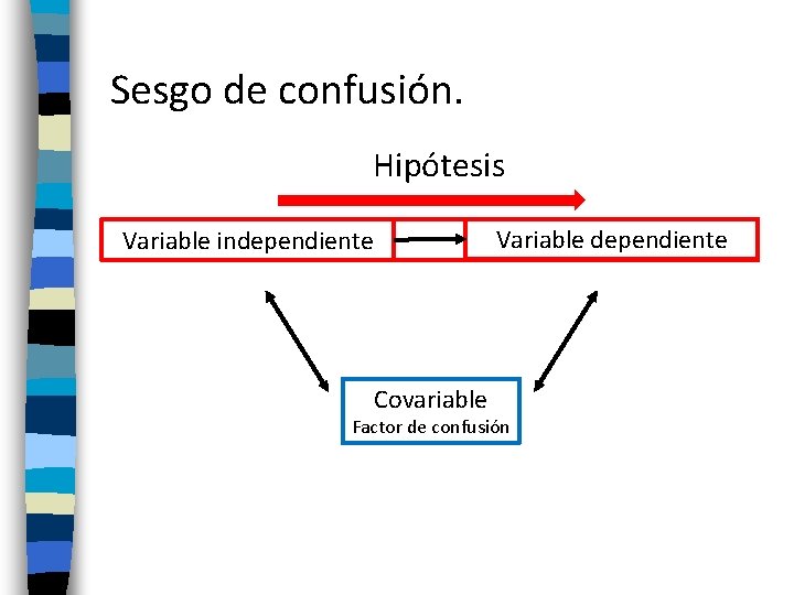 Sesgo de confusión. Hipótesis Variable dependiente Variable independiente Covariable Factor de confusión 