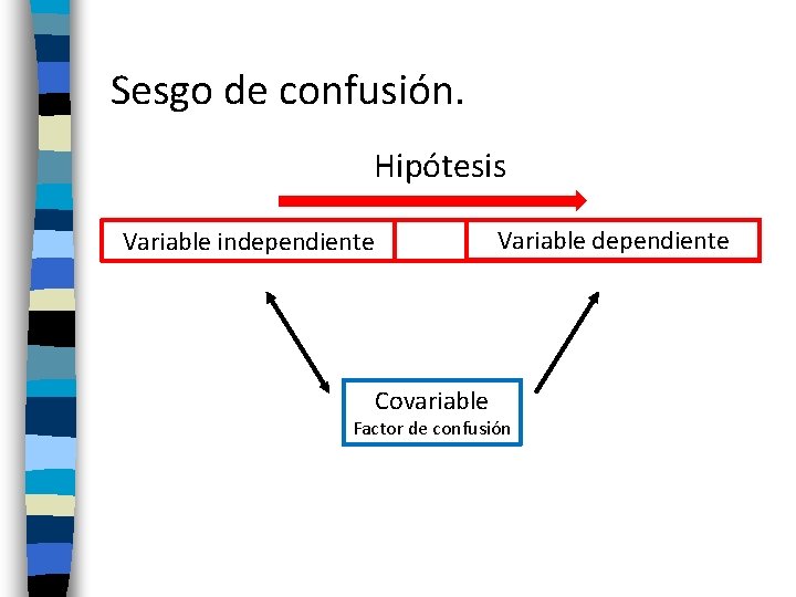 Sesgo de confusión. Hipótesis Variable dependiente Variable independiente Covariable Factor de confusión 