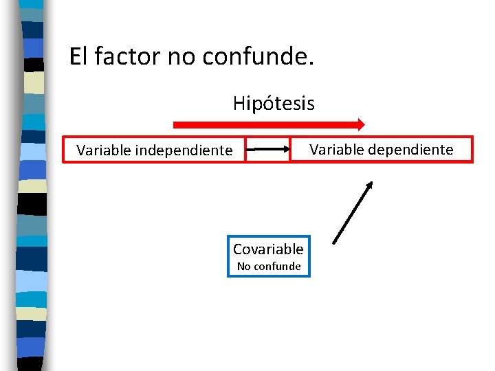 El factor no confunde. Hipótesis Variable dependiente Variable independiente Covariable No confunde 