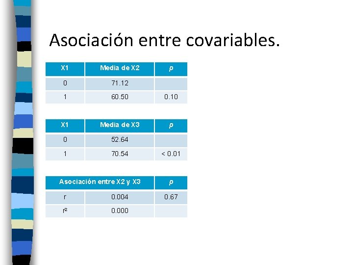 Asociación entre covariables. X 1 Media de X 2 0 71. 12 1 60.