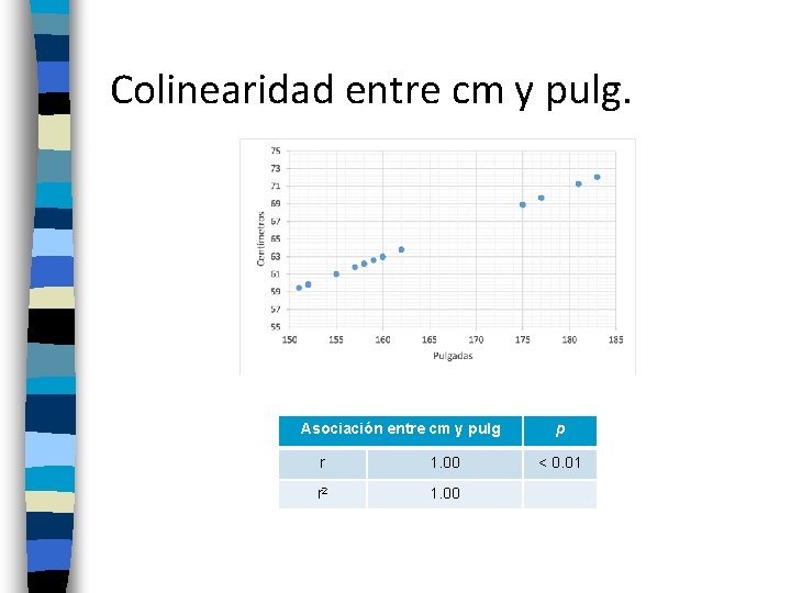 Colinearidad entre cm y pulg. Asociación entre cm y pulg r 1. 00 r