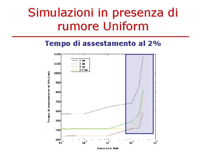 Simulazioni in presenza di rumore Uniform Tempo di assestamento al 2% 