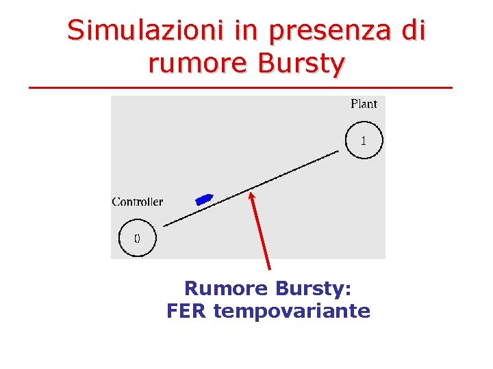 Simulazioni in presenza di rumore Bursty Rumore Bursty: FER tempovariante 