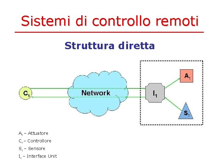 Sistemi di controllo remoti Struttura diretta Ai – Attuatore Ci – Controllore Si –