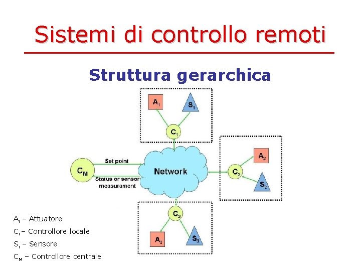 Sistemi di controllo remoti Struttura gerarchica Ai – Attuatore Ci – Controllore locale Si